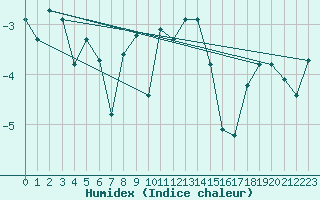 Courbe de l'humidex pour Hjerkinn Ii