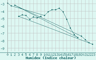 Courbe de l'humidex pour Braunlage