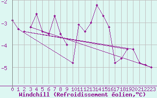 Courbe du refroidissement olien pour Luedenscheid