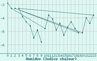 Courbe de l'humidex pour Tromso