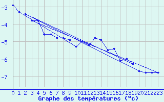 Courbe de tempratures pour Adelboden