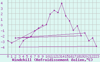 Courbe du refroidissement olien pour Loferer Alm