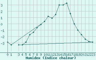 Courbe de l'humidex pour Dombaas