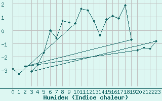 Courbe de l'humidex pour le bateau MERFR09