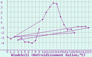 Courbe du refroidissement olien pour Ketrzyn