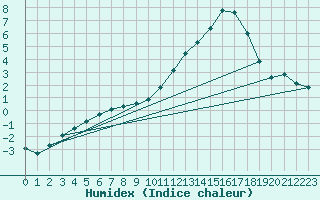 Courbe de l'humidex pour Kernascleden (56)