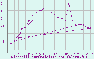 Courbe du refroidissement olien pour Bealach Na Ba No2