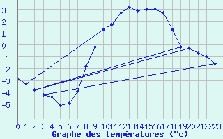 Courbe de tempratures pour Alfeld