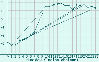 Courbe de l'humidex pour Holmon