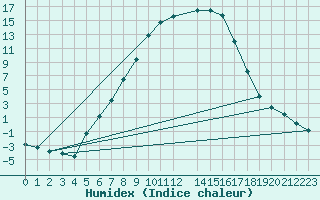 Courbe de l'humidex pour Malung A