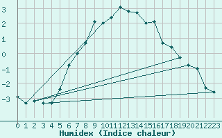 Courbe de l'humidex pour Hjerkinn Ii