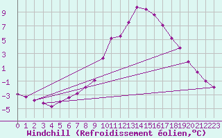 Courbe du refroidissement olien pour Montalbn