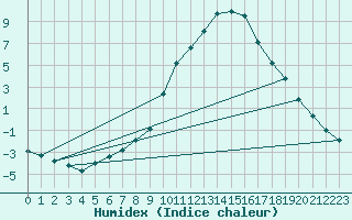 Courbe de l'humidex pour Montalbn