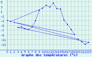 Courbe de tempratures pour Laksfors