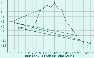 Courbe de l'humidex pour Laksfors