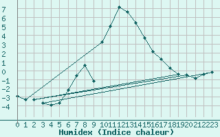 Courbe de l'humidex pour Xonrupt-Longemer (88)