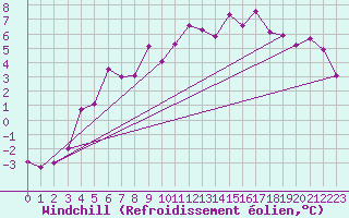 Courbe du refroidissement olien pour Arjeplog