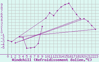 Courbe du refroidissement olien pour Embrun (05)