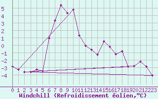 Courbe du refroidissement olien pour Valassaaret