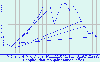 Courbe de tempratures pour Bjornholt