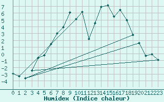 Courbe de l'humidex pour Bjornholt
