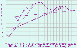 Courbe du refroidissement olien pour Culdrose