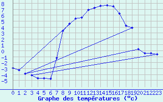 Courbe de tempratures pour Ulm-Mhringen