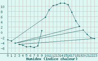 Courbe de l'humidex pour Ristolas (05)