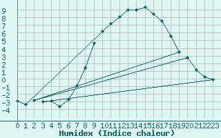 Courbe de l'humidex pour Alfeld