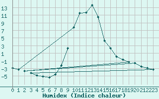 Courbe de l'humidex pour Brezoi