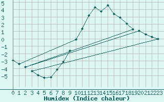 Courbe de l'humidex pour Freudenstadt