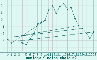 Courbe de l'humidex pour Ischgl / Idalpe