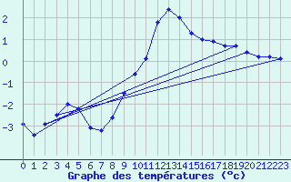 Courbe de tempratures pour Lahr (All)