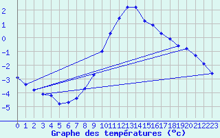 Courbe de tempratures pour Plaffeien-Oberschrot