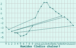 Courbe de l'humidex pour Plaffeien-Oberschrot