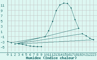 Courbe de l'humidex pour Lhospitalet (46)