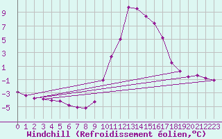Courbe du refroidissement olien pour Selonnet (04)