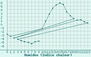 Courbe de l'humidex pour Besanon (25)