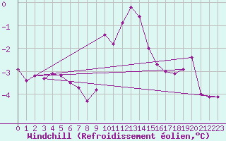 Courbe du refroidissement olien pour Obrestad