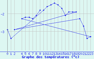 Courbe de tempratures pour Korsvattnet