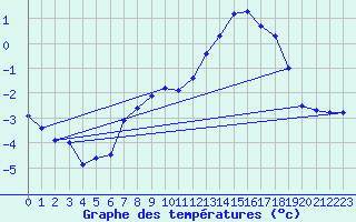 Courbe de tempratures pour Cernay (86)