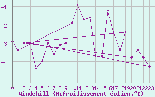 Courbe du refroidissement olien pour Einsiedeln