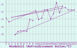 Courbe du refroidissement olien pour Edsbyn