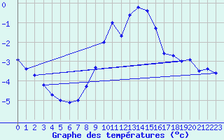 Courbe de tempratures pour Gelbelsee