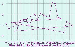Courbe du refroidissement olien pour Ketrzyn