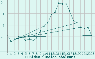 Courbe de l'humidex pour Bad Marienberg