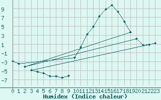 Courbe de l'humidex pour Saint-Saturnin-Ls-Avignon (84)