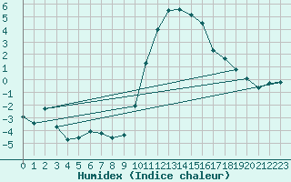 Courbe de l'humidex pour Calais / Marck (62)