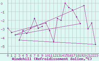 Courbe du refroidissement olien pour Visp