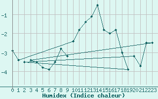 Courbe de l'humidex pour Jungfraujoch (Sw)